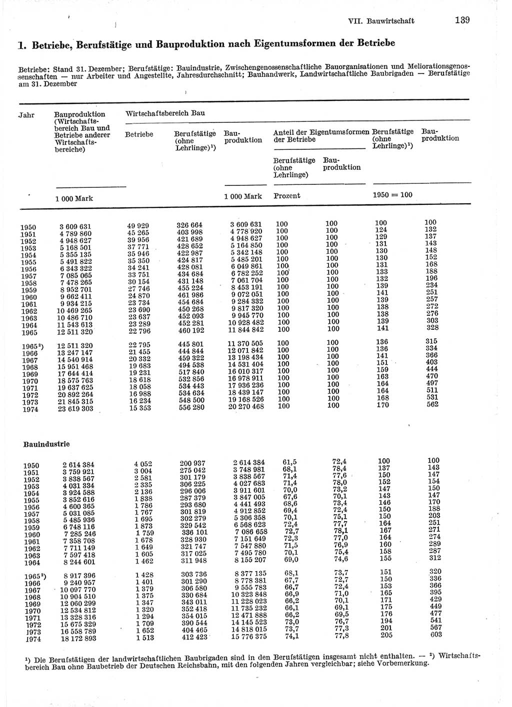 Statistisches Jahrbuch der Deutschen Demokratischen Republik (DDR) 1975, Seite 139 (Stat. Jb. DDR 1975, S. 139)