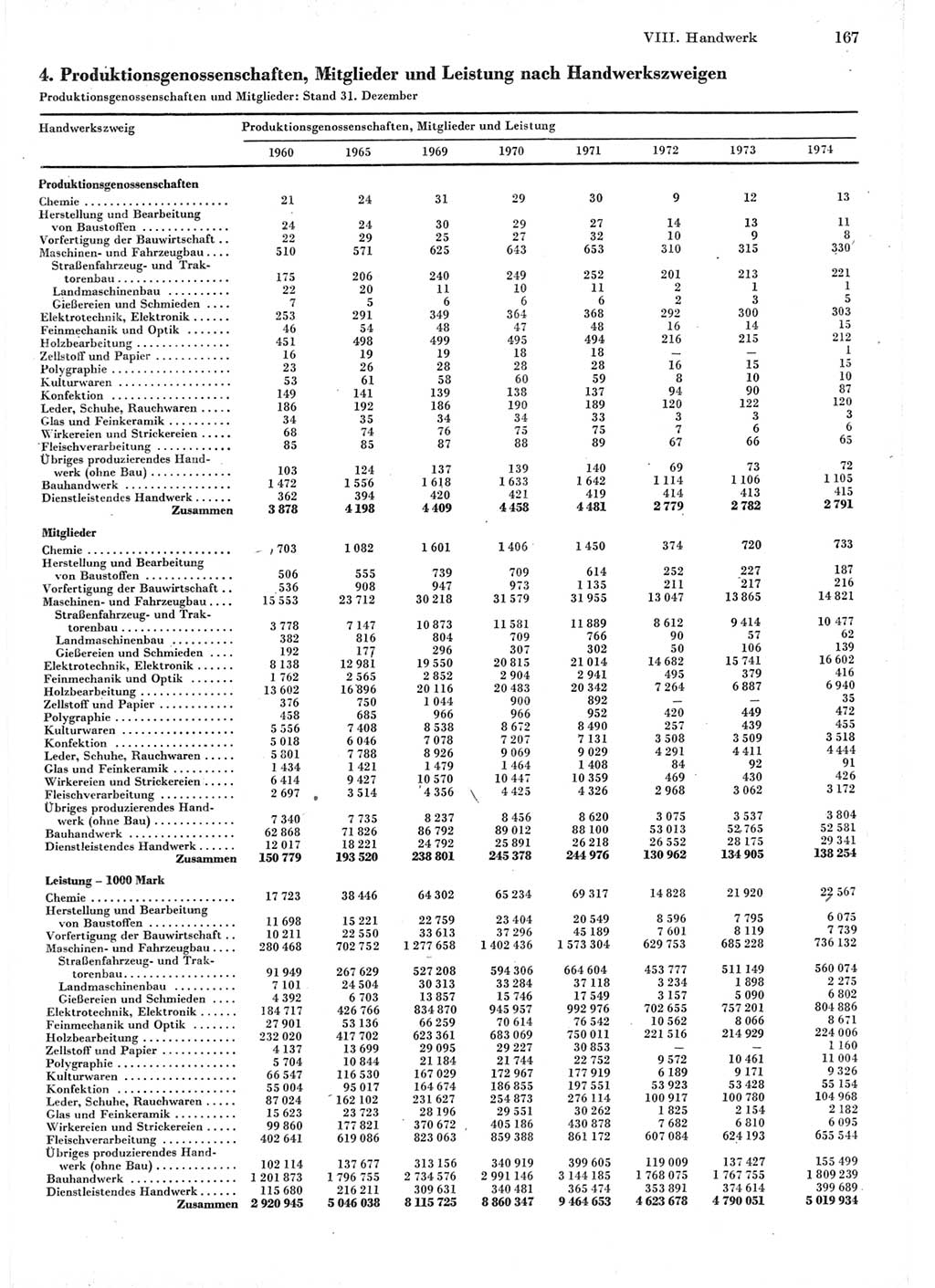 Statistisches Jahrbuch der Deutschen Demokratischen Republik (DDR) 1975, Seite 167 (Stat. Jb. DDR 1975, S. 167)