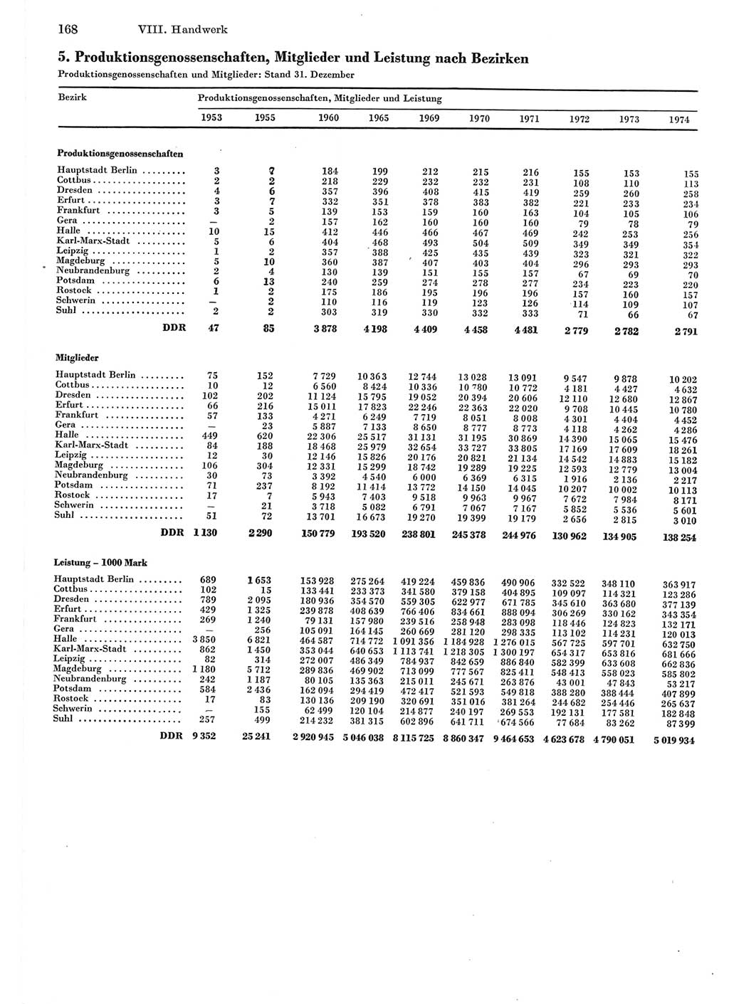 Statistisches Jahrbuch der Deutschen Demokratischen Republik (DDR) 1975, Seite 168 (Stat. Jb. DDR 1975, S. 168)