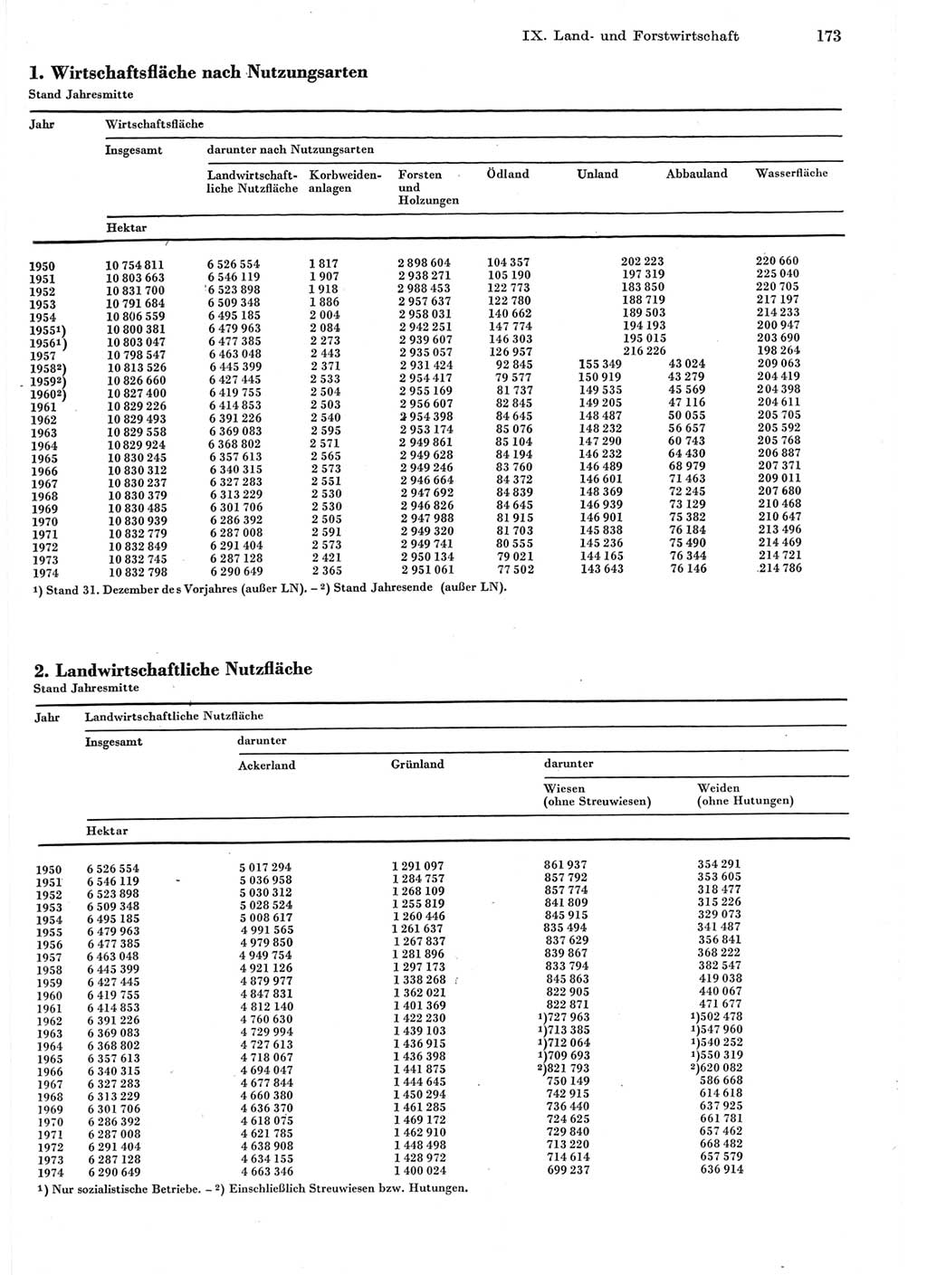 Statistisches Jahrbuch der Deutschen Demokratischen Republik (DDR) 1975, Seite 173 (Stat. Jb. DDR 1975, S. 173)