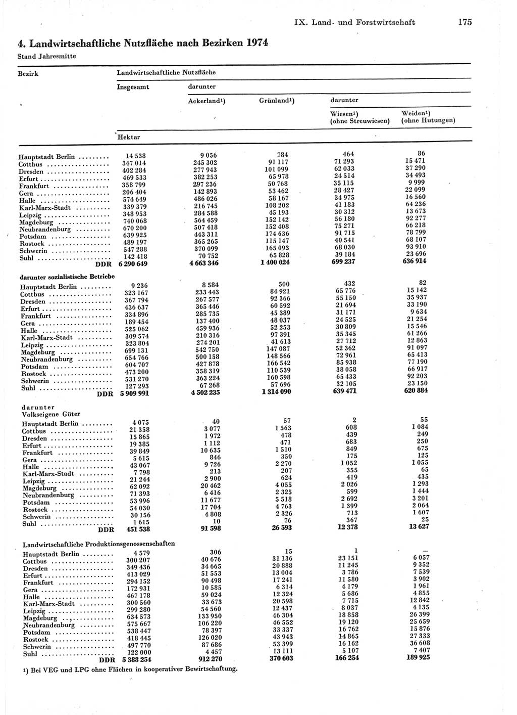 Statistisches Jahrbuch der Deutschen Demokratischen Republik (DDR) 1975, Seite 175 (Stat. Jb. DDR 1975, S. 175)