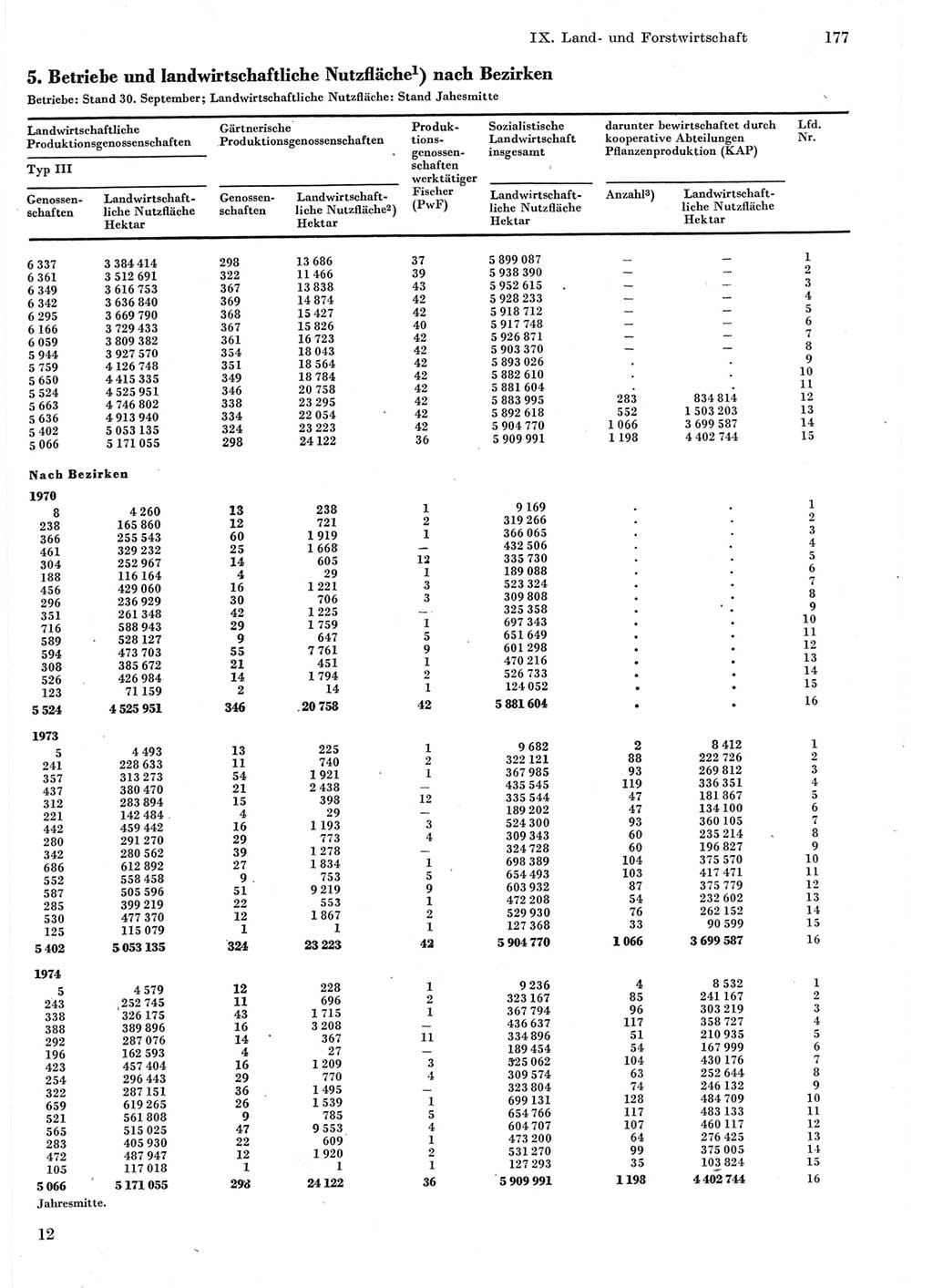 Statistisches Jahrbuch der Deutschen Demokratischen Republik (DDR) 1975, Seite 177 (Stat. Jb. DDR 1975, S. 177)