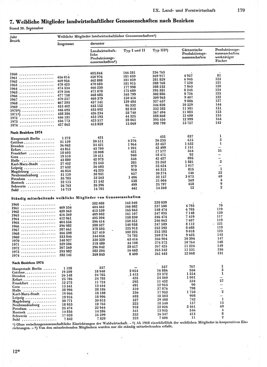 Statistisches Jahrbuch der Deutschen Demokratischen Republik (DDR) 1975, Seite 179 (Stat. Jb. DDR 1975, S. 179)