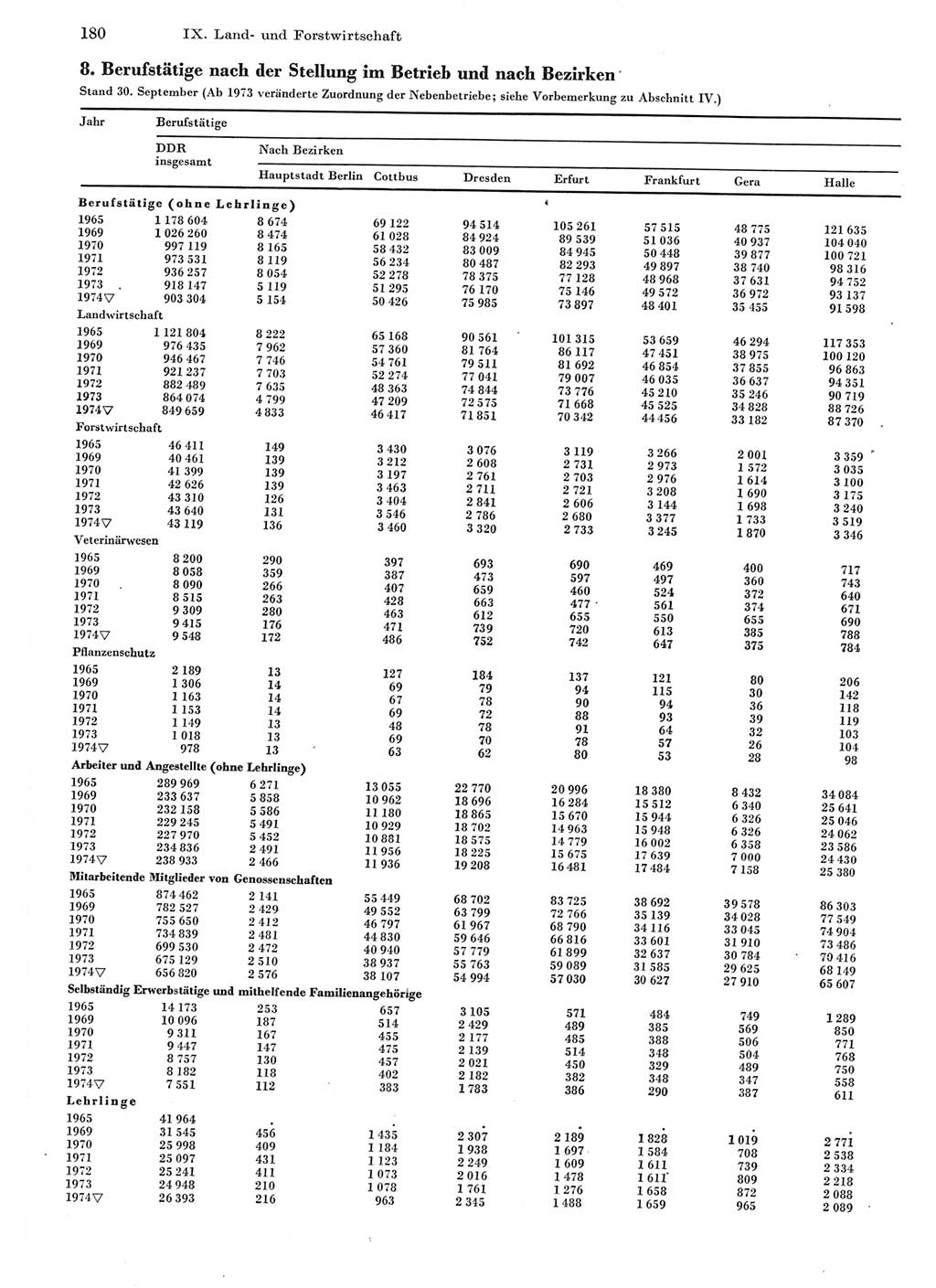 Statistisches Jahrbuch der Deutschen Demokratischen Republik (DDR) 1975, Seite 180 (Stat. Jb. DDR 1975, S. 180)