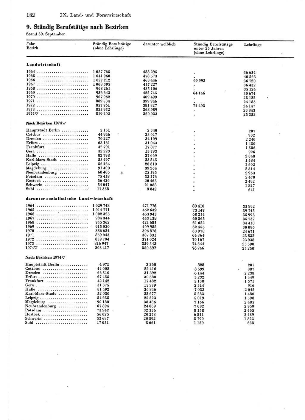 Statistisches Jahrbuch der Deutschen Demokratischen Republik (DDR) 1975, Seite 182 (Stat. Jb. DDR 1975, S. 182)