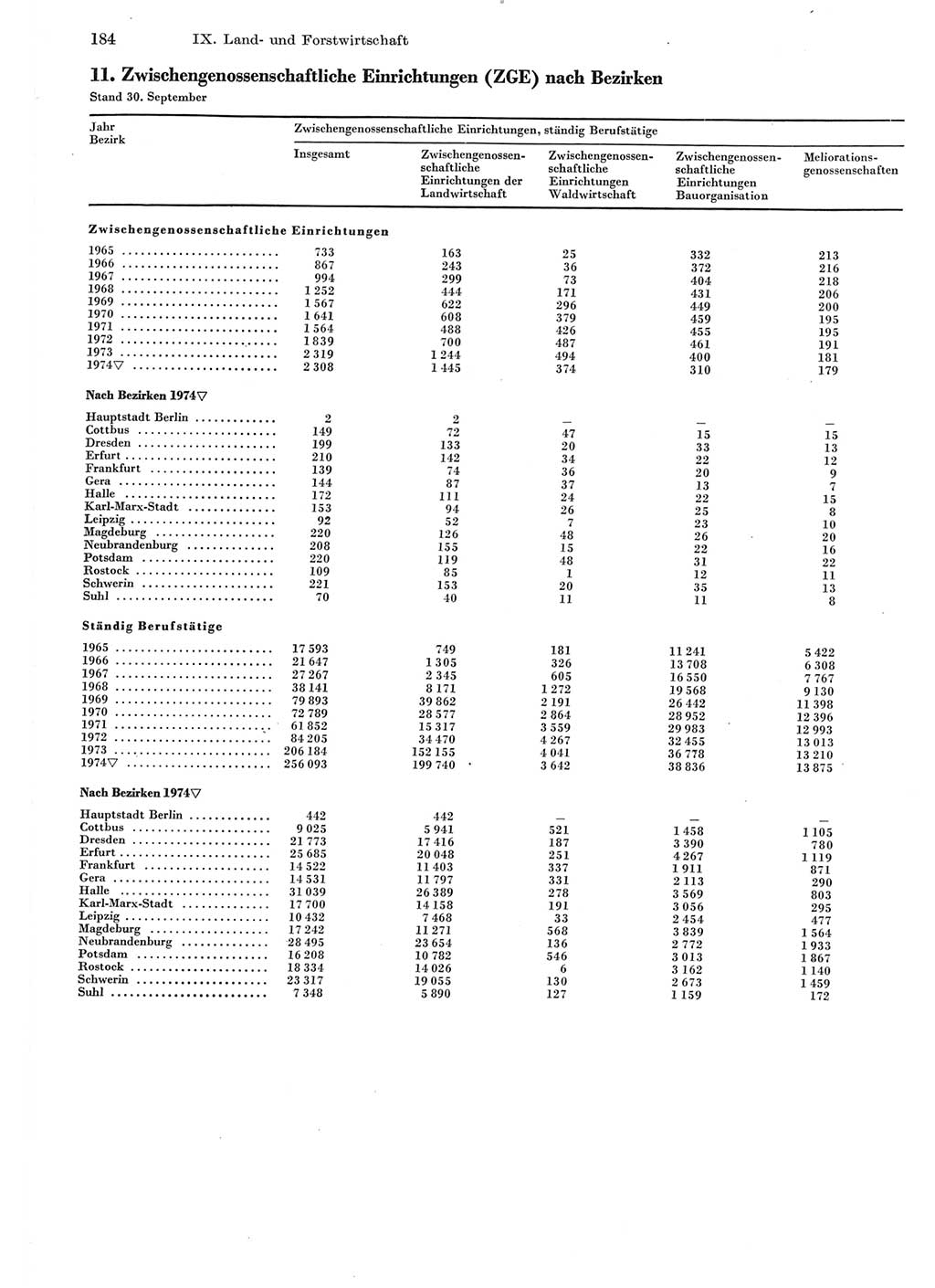 Statistisches Jahrbuch der Deutschen Demokratischen Republik (DDR) 1975, Seite 184 (Stat. Jb. DDR 1975, S. 184)