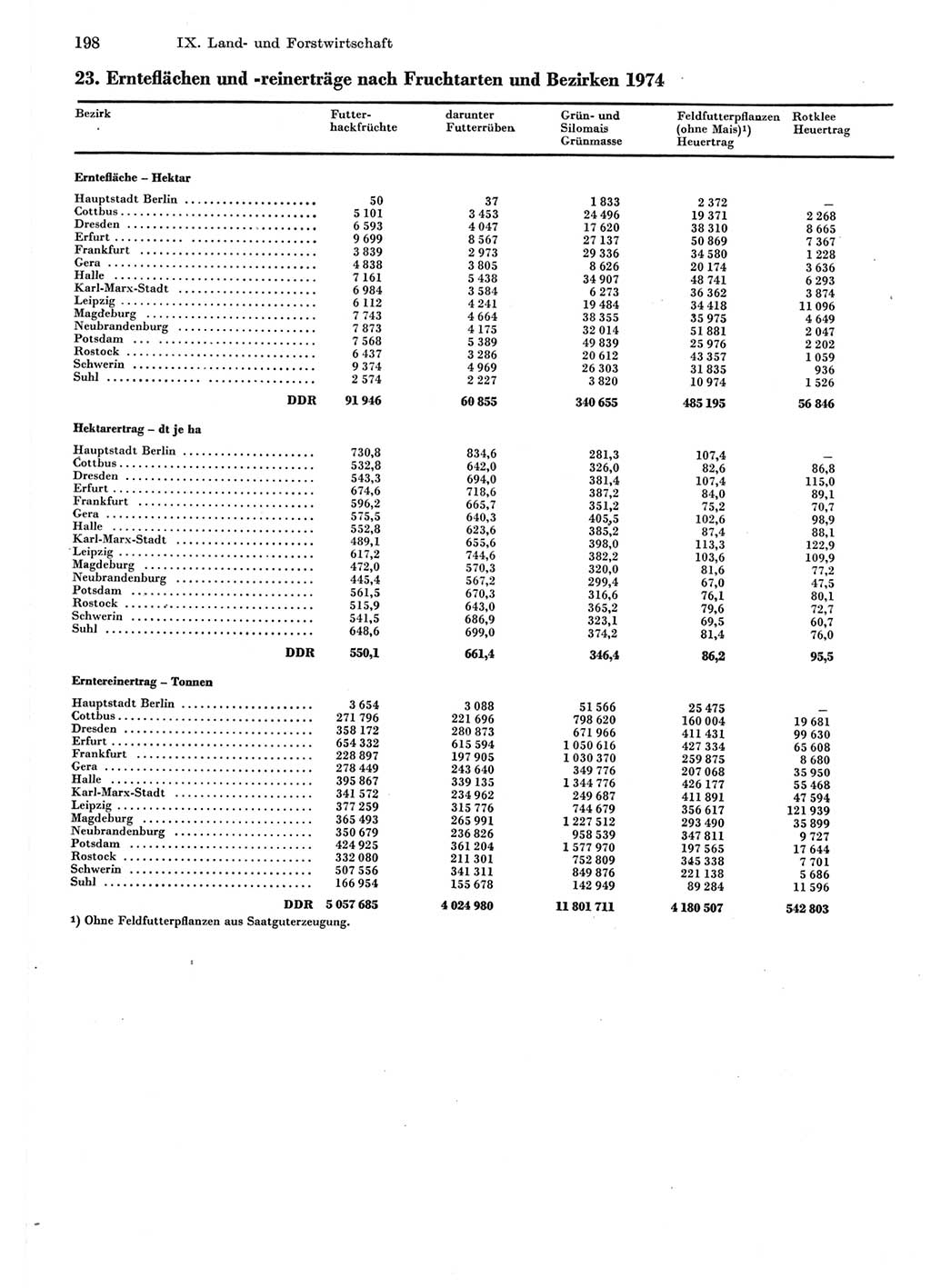 Statistisches Jahrbuch der Deutschen Demokratischen Republik (DDR) 1975, Seite 198 (Stat. Jb. DDR 1975, S. 198)