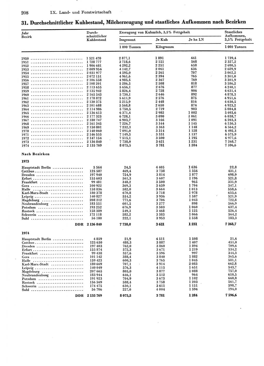 Statistisches Jahrbuch der Deutschen Demokratischen Republik (DDR) 1975, Seite 208 (Stat. Jb. DDR 1975, S. 208)