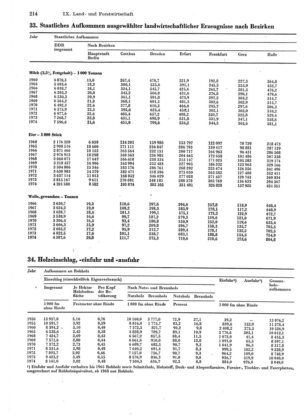 Statistisches Jahrbuch der Deutschen Demokratischen Republik (DDR) 1975, Seite 214 (Stat. Jb. DDR 1975, S. 214)