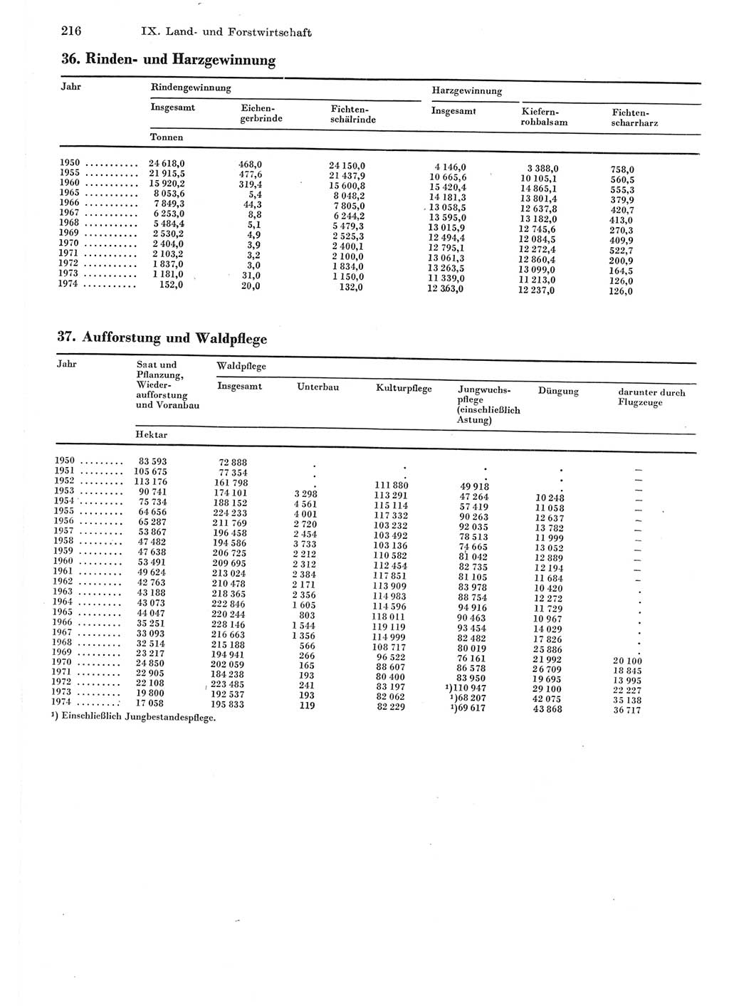 Statistisches Jahrbuch der Deutschen Demokratischen Republik (DDR) 1975, Seite 216 (Stat. Jb. DDR 1975, S. 216)