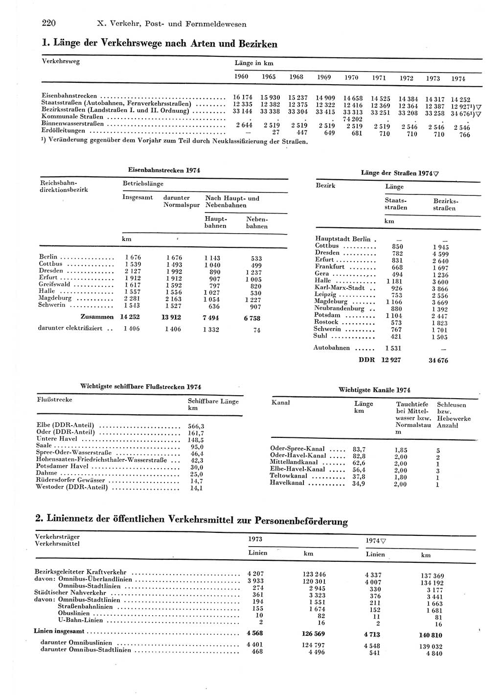 Statistisches Jahrbuch der Deutschen Demokratischen Republik (DDR) 1975, Seite 220 (Stat. Jb. DDR 1975, S. 220)