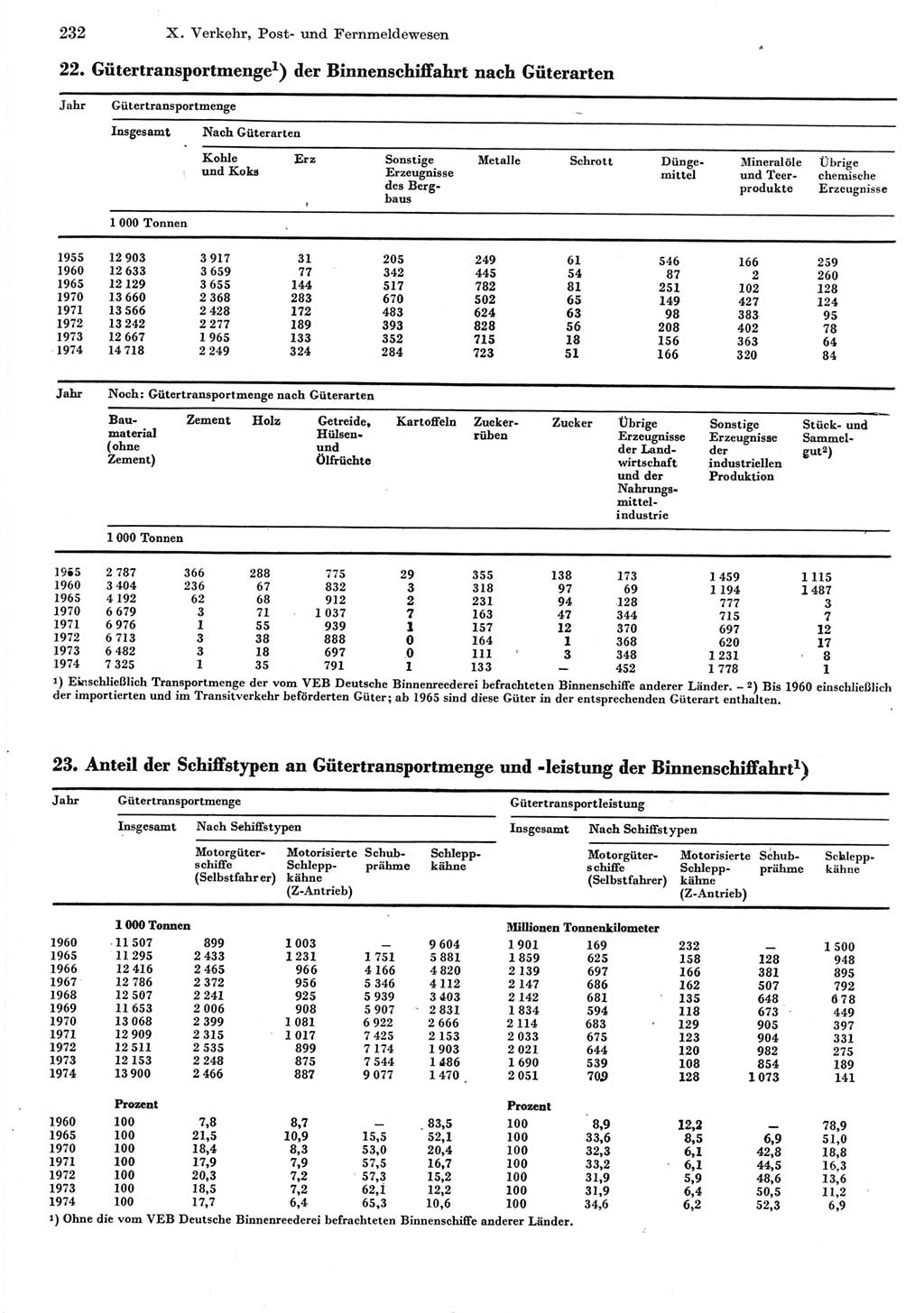 Statistisches Jahrbuch der Deutschen Demokratischen Republik (DDR) 1975, Seite 232 (Stat. Jb. DDR 1975, S. 232)