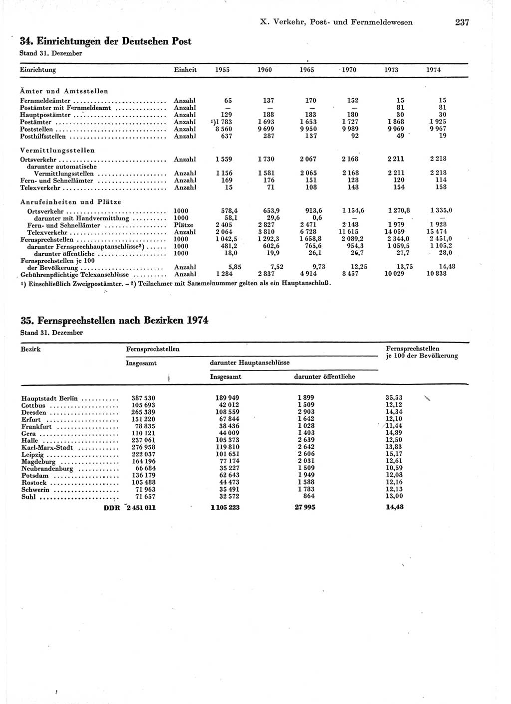 Statistisches Jahrbuch der Deutschen Demokratischen Republik (DDR) 1975, Seite 237 (Stat. Jb. DDR 1975, S. 237)