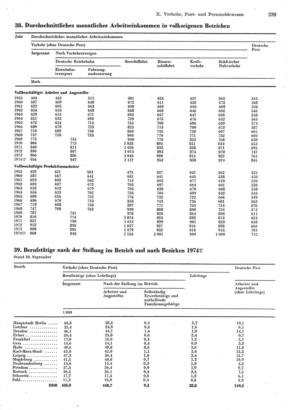 Statistisches Jahrbuch der Deutschen Demokratischen Republik (DDR) 1975, Seite 239 (Stat. Jb. DDR 1975, S. 239)