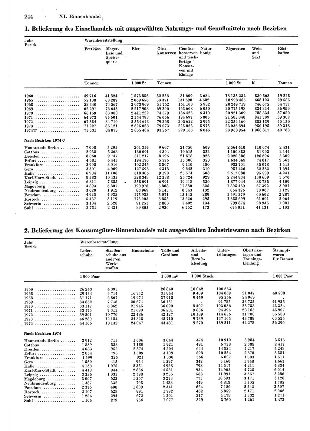 Statistisches Jahrbuch der Deutschen Demokratischen Republik (DDR) 1975, Seite 244 (Stat. Jb. DDR 1975, S. 244)