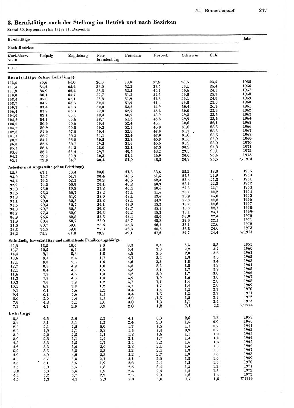 Statistisches Jahrbuch der Deutschen Demokratischen Republik (DDR) 1975, Seite 247 (Stat. Jb. DDR 1975, S. 247)