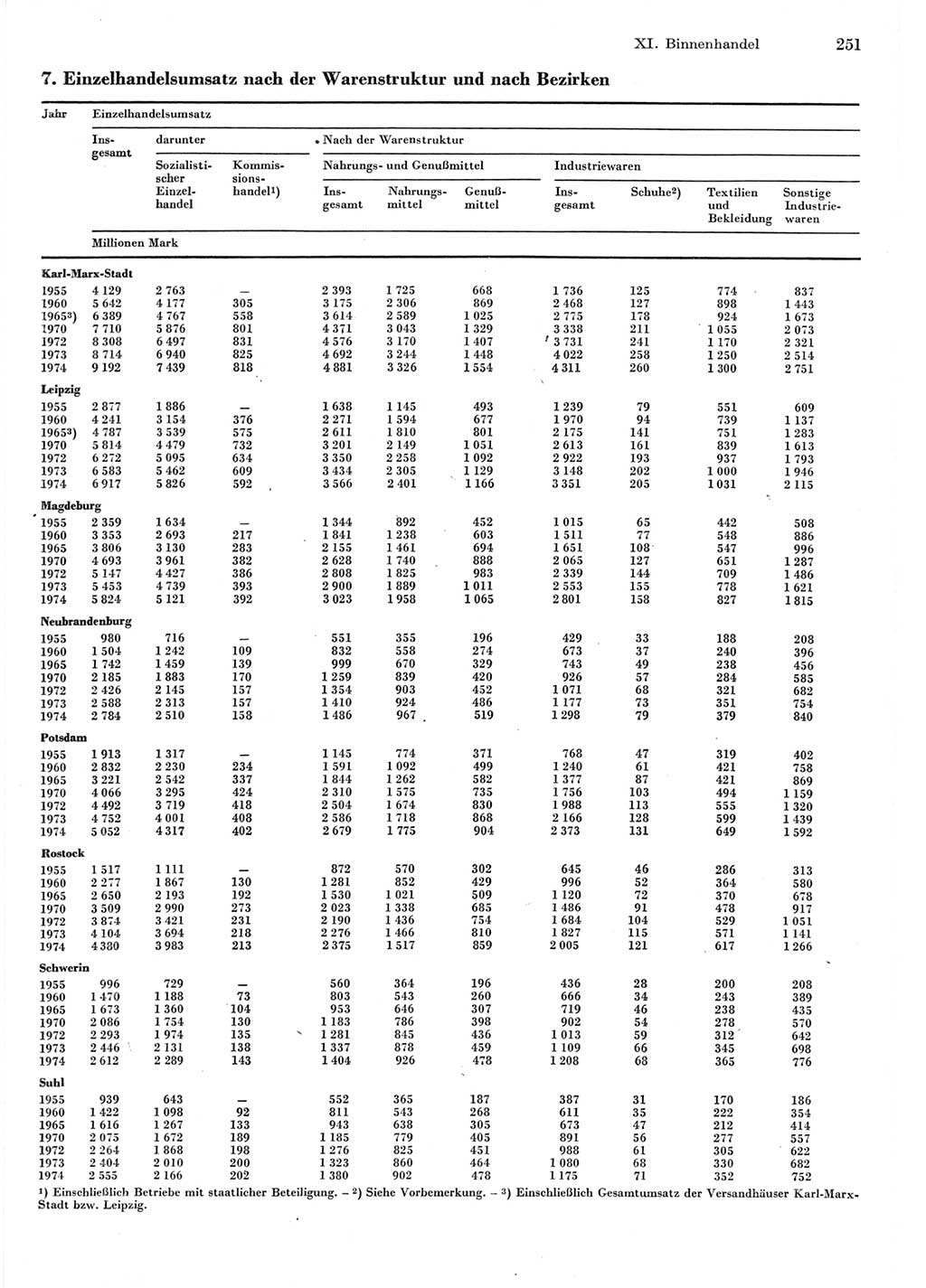 Statistisches Jahrbuch der Deutschen Demokratischen Republik (DDR) 1975, Seite 251 (Stat. Jb. DDR 1975, S. 251)