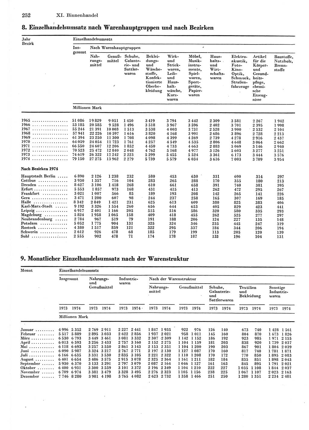 Statistisches Jahrbuch der Deutschen Demokratischen Republik (DDR) 1975, Seite 252 (Stat. Jb. DDR 1975, S. 252)