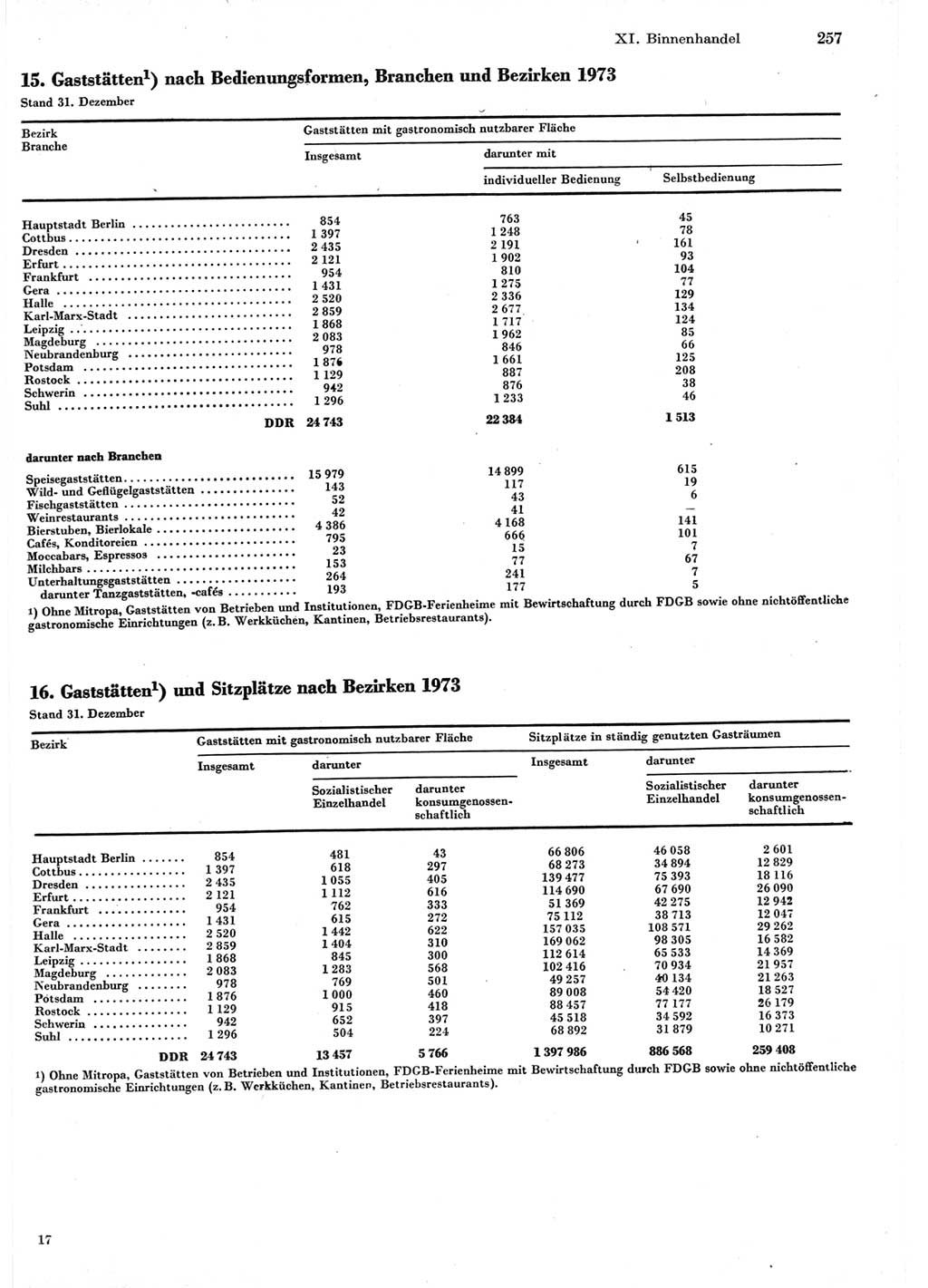 Statistisches Jahrbuch der Deutschen Demokratischen Republik (DDR) 1975, Seite 257 (Stat. Jb. DDR 1975, S. 257)