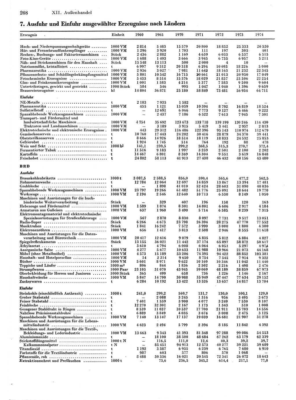 Statistisches Jahrbuch der Deutschen Demokratischen Republik (DDR) 1975, Seite 268 (Stat. Jb. DDR 1975, S. 268)