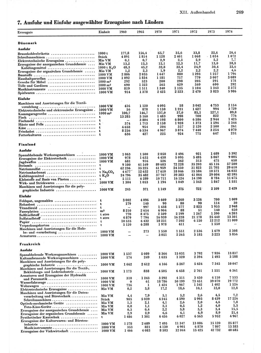 Statistisches Jahrbuch der Deutschen Demokratischen Republik (DDR) 1975, Seite 269 (Stat. Jb. DDR 1975, S. 269)