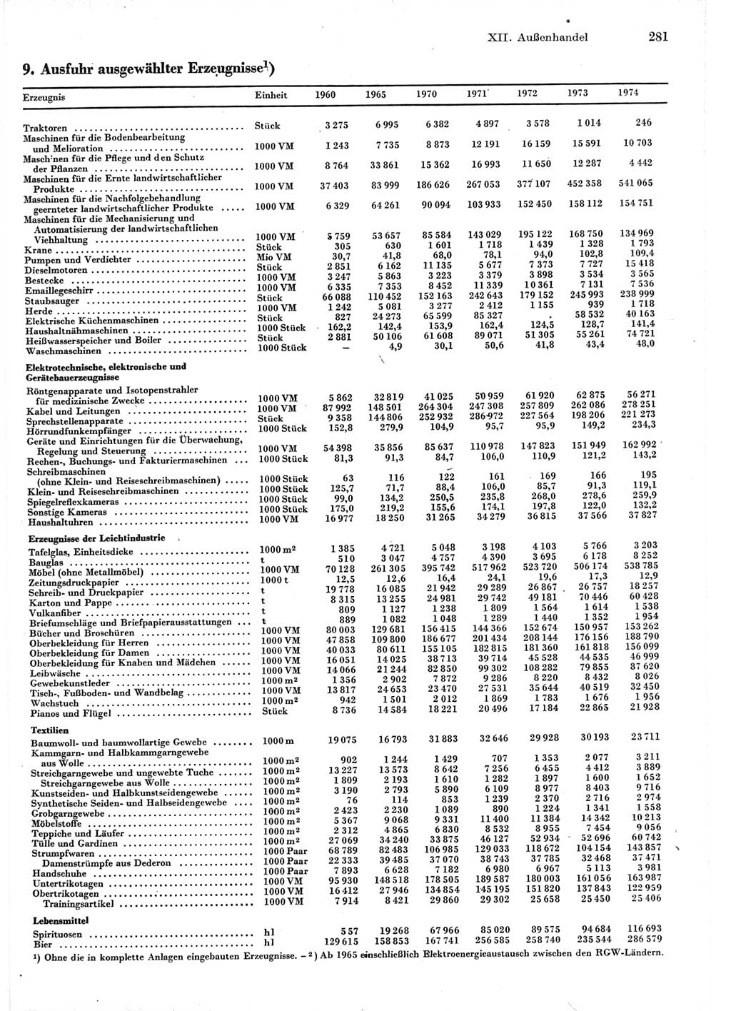 Statistisches Jahrbuch der Deutschen Demokratischen Republik (DDR) 1975, Seite 281 (Stat. Jb. DDR 1975, S. 281)