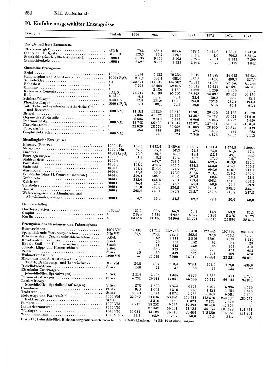 Statistisches Jahrbuch der Deutschen Demokratischen Republik (DDR) 1975, Seite 282 (Stat. Jb. DDR 1975, S. 282)