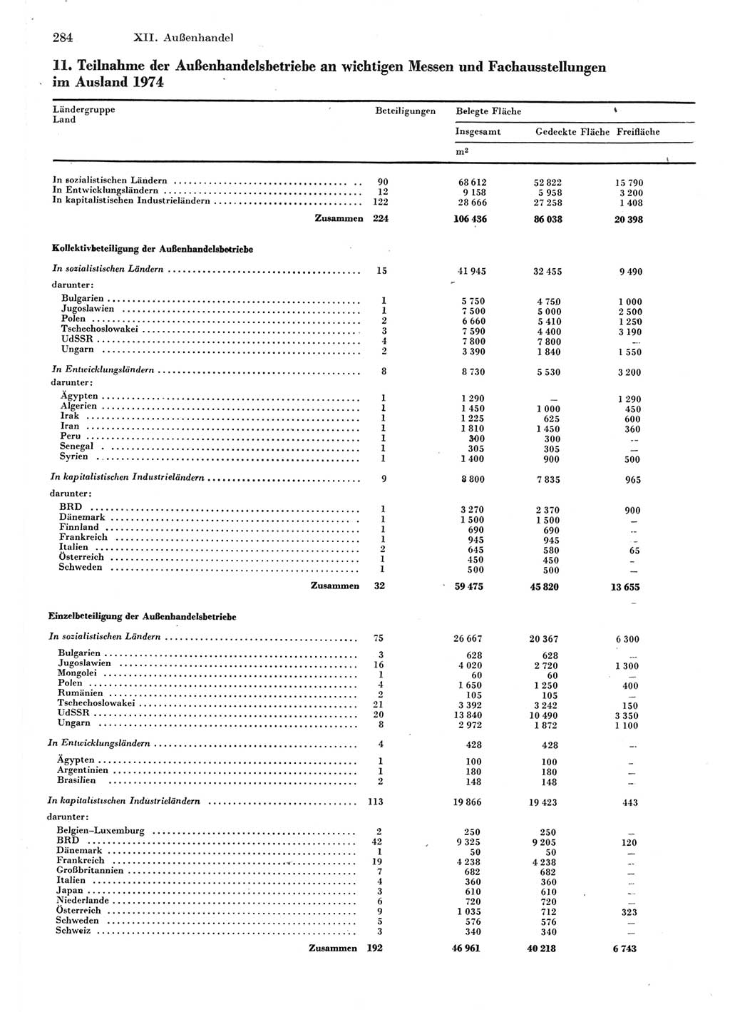 Statistisches Jahrbuch der Deutschen Demokratischen Republik (DDR) 1975, Seite 284 (Stat. Jb. DDR 1975, S. 284)