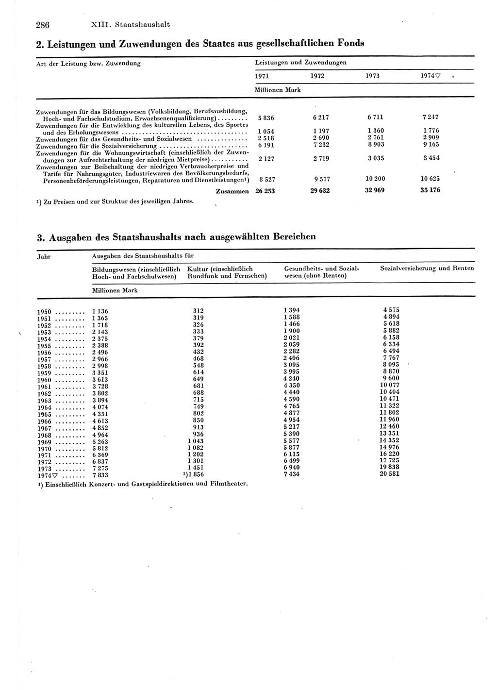 Statistisches Jahrbuch der Deutschen Demokratischen Republik (DDR) 1975, Seite 286 (Stat. Jb. DDR 1975, S. 286)