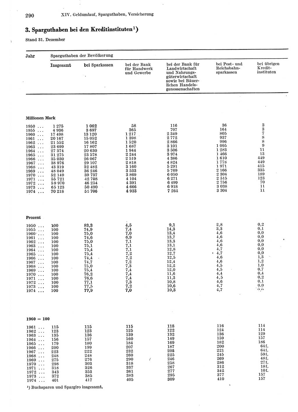 Statistisches Jahrbuch der Deutschen Demokratischen Republik (DDR) 1975, Seite 290 (Stat. Jb. DDR 1975, S. 290)