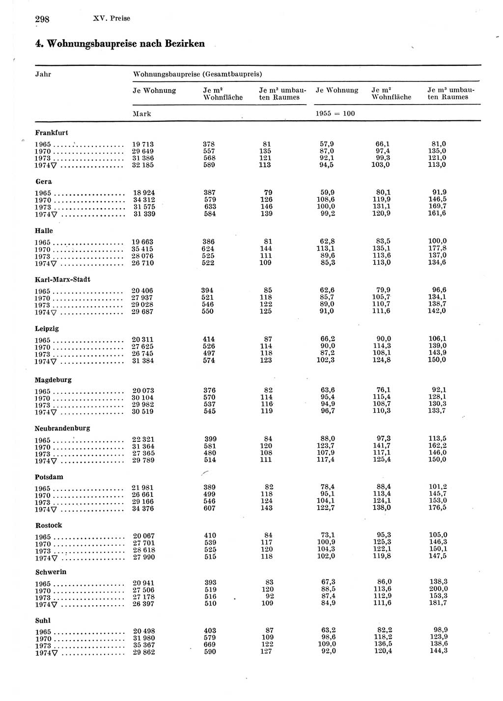 Statistisches Jahrbuch der Deutschen Demokratischen Republik (DDR) 1975, Seite 298 (Stat. Jb. DDR 1975, S. 298)