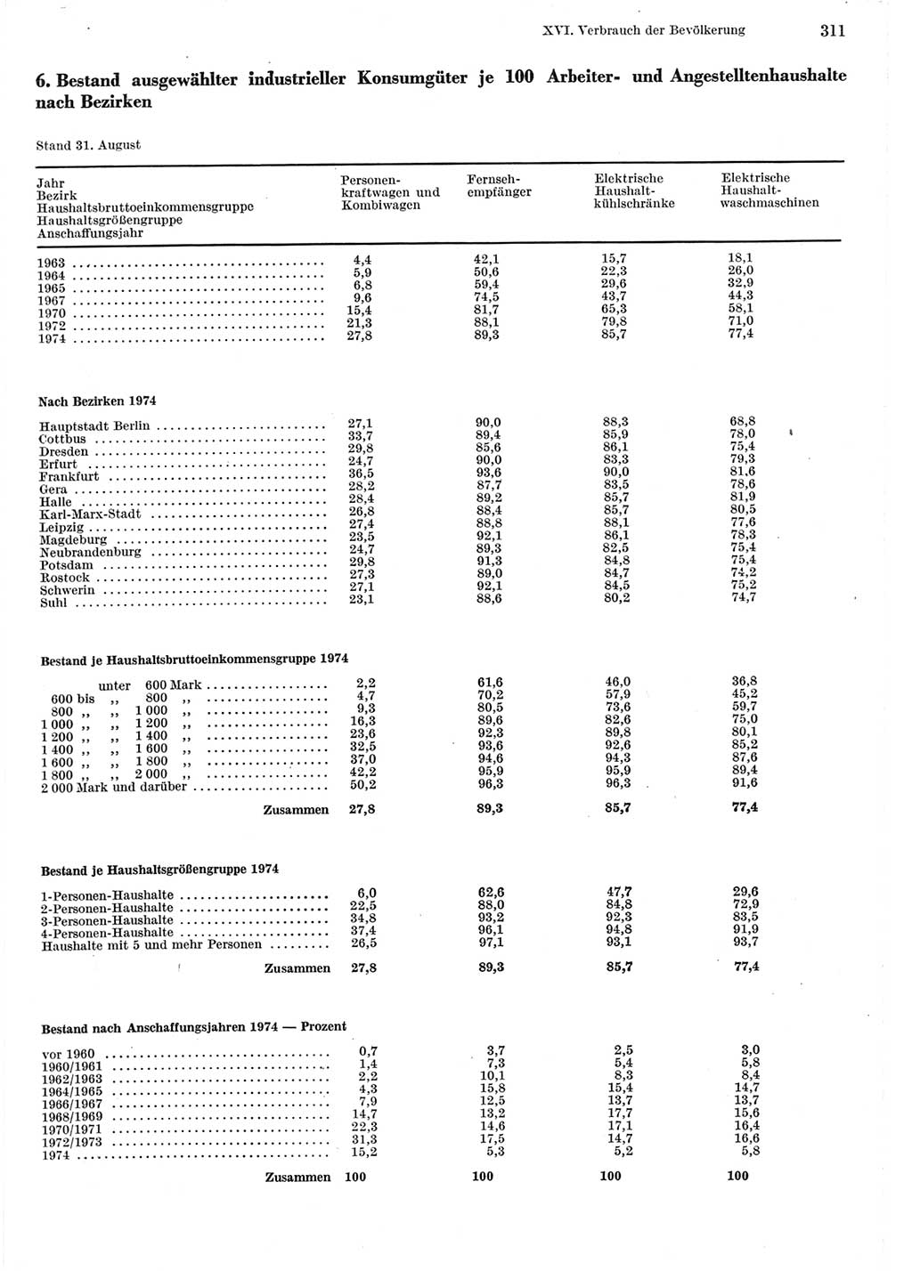 Statistisches Jahrbuch der Deutschen Demokratischen Republik (DDR) 1975, Seite 311 (Stat. Jb. DDR 1975, S. 311)