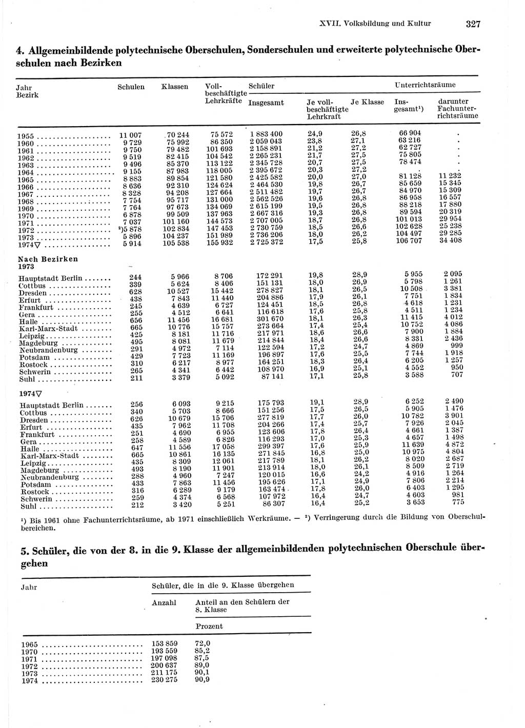 Statistisches Jahrbuch der Deutschen Demokratischen Republik (DDR) 1975, Seite 327 (Stat. Jb. DDR 1975, S. 327)