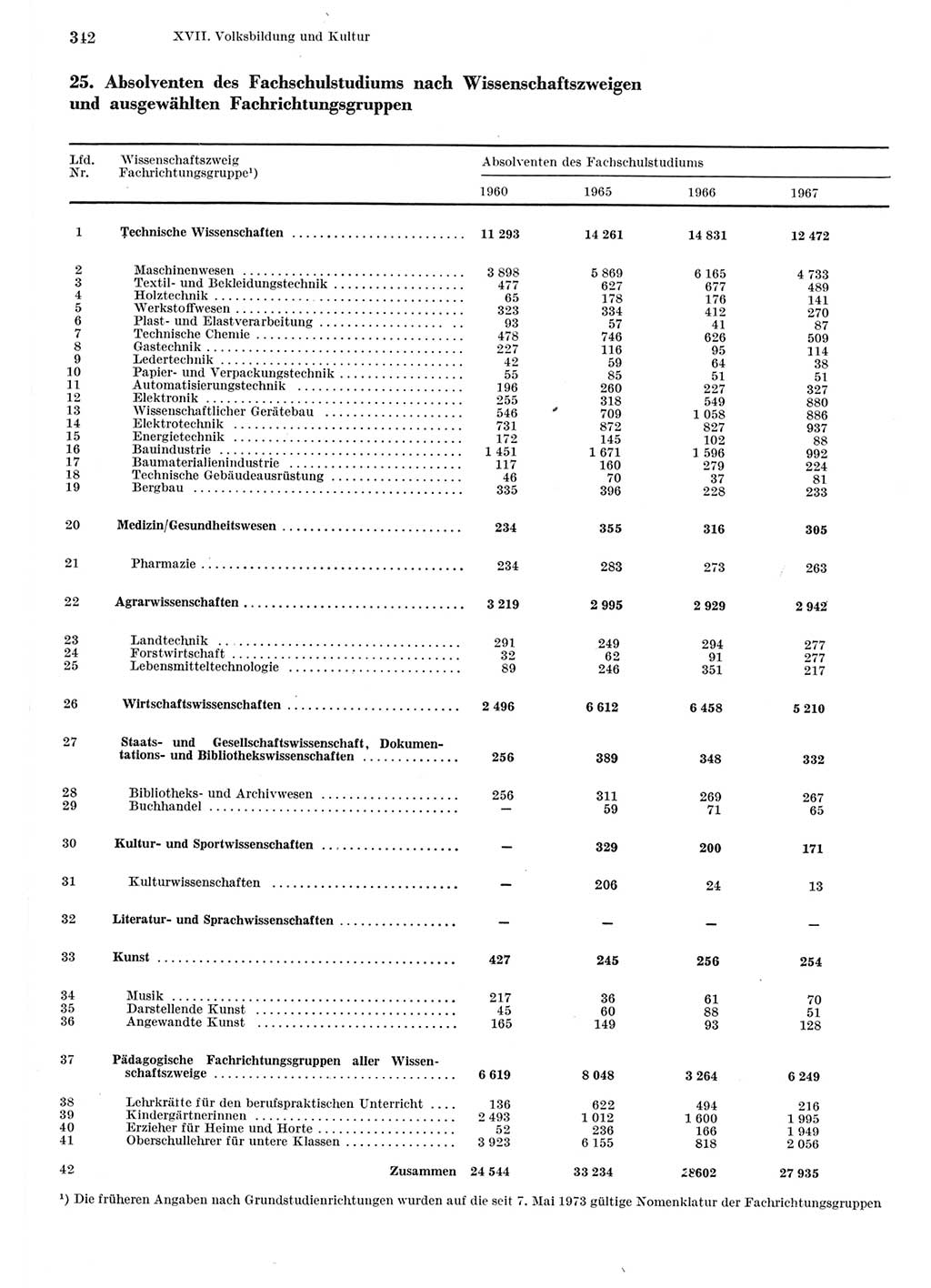 Statistisches Jahrbuch der Deutschen Demokratischen Republik (DDR) 1975, Seite 342 (Stat. Jb. DDR 1975, S. 342)