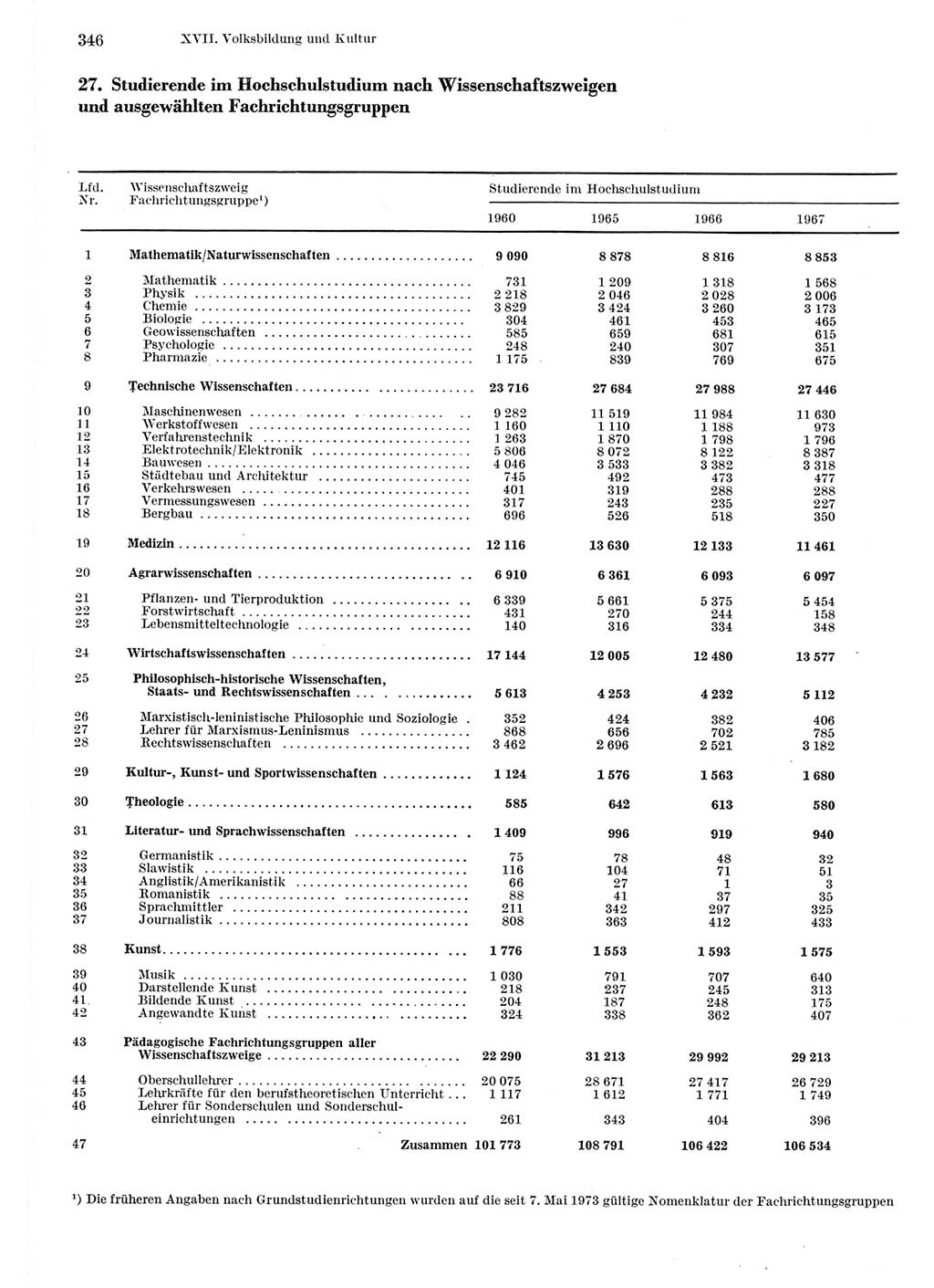 Statistisches Jahrbuch der Deutschen Demokratischen Republik (DDR) 1975, Seite 346 (Stat. Jb. DDR 1975, S. 346)