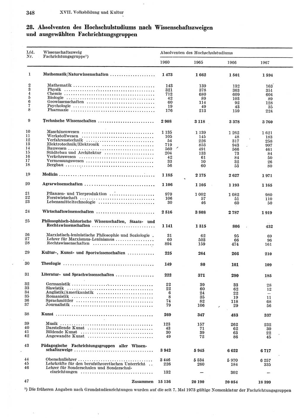 Statistisches Jahrbuch der Deutschen Demokratischen Republik (DDR) 1975, Seite 348 (Stat. Jb. DDR 1975, S. 348)