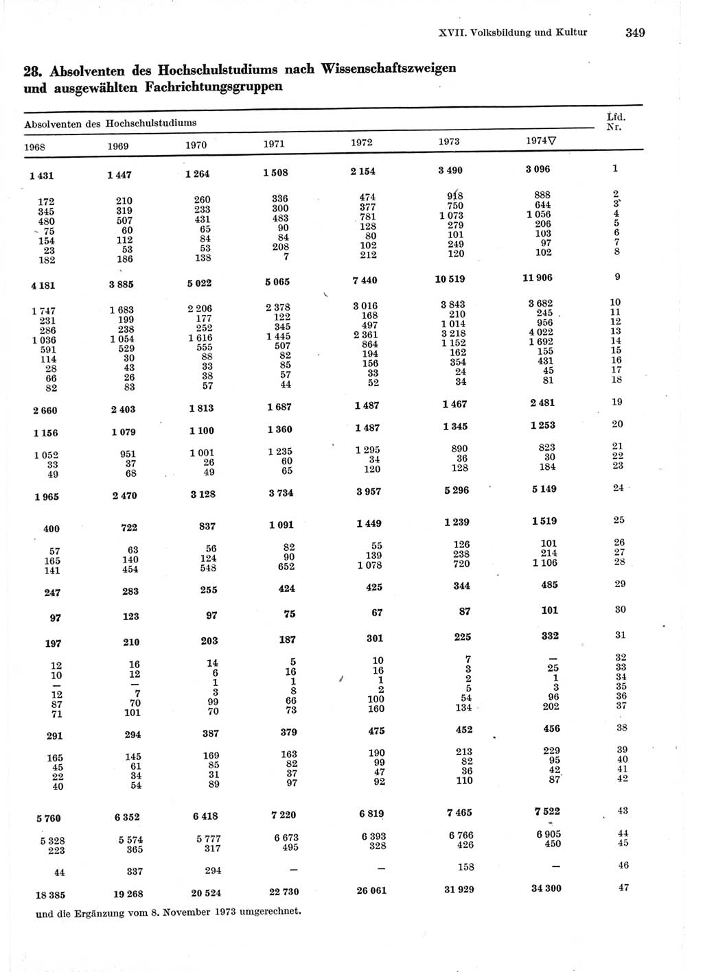 Statistisches Jahrbuch der Deutschen Demokratischen Republik (DDR) 1975, Seite 349 (Stat. Jb. DDR 1975, S. 349)