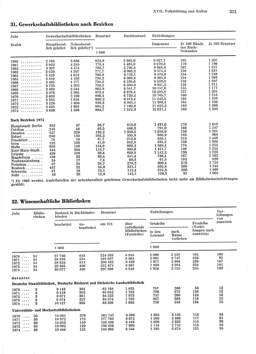 Statistisches Jahrbuch der Deutschen Demokratischen Republik (DDR) 1975, Seite 351 (Stat. Jb. DDR 1975, S. 351)