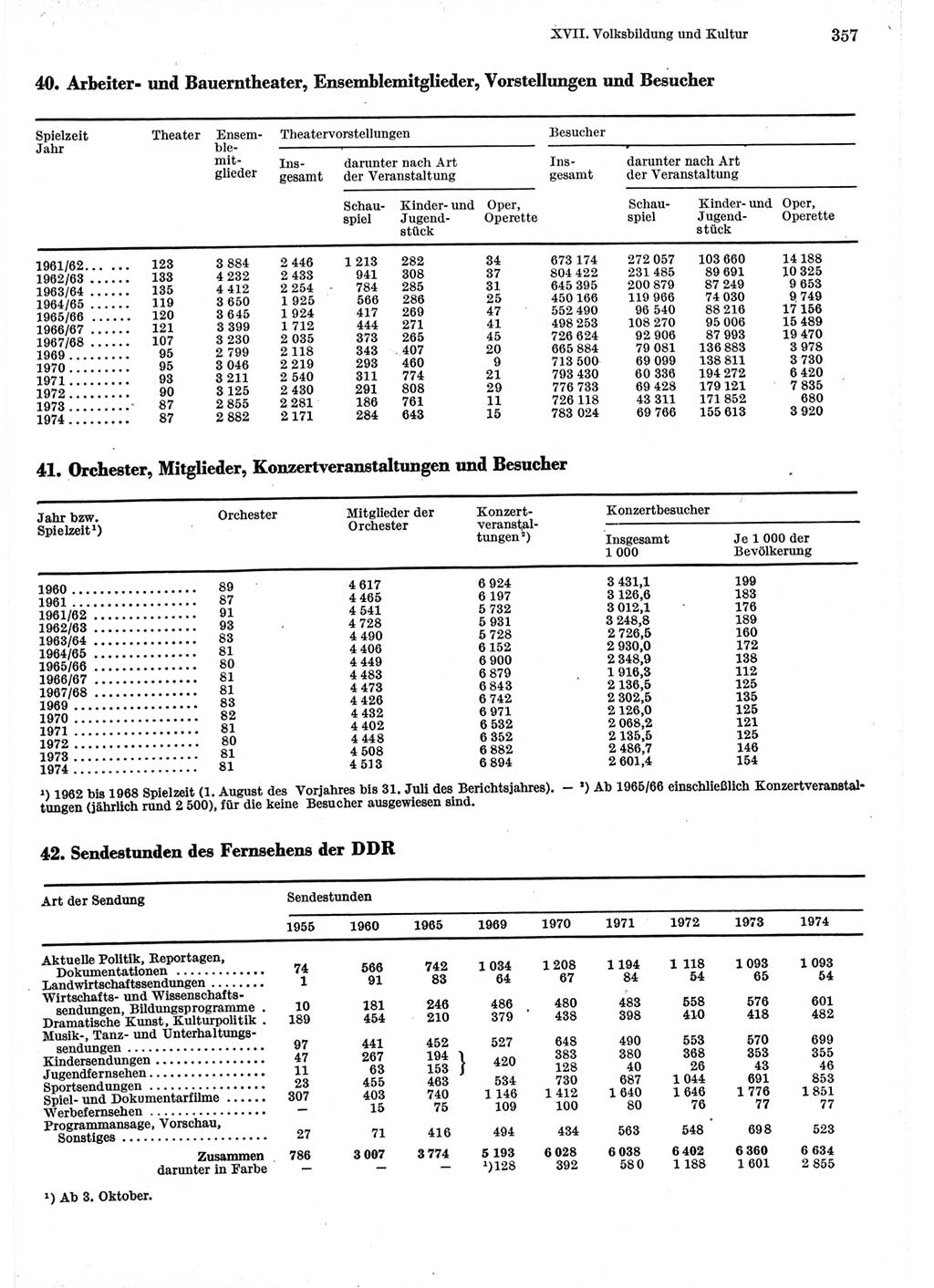 Statistisches Jahrbuch der Deutschen Demokratischen Republik (DDR) 1975, Seite 357 (Stat. Jb. DDR 1975, S. 357)