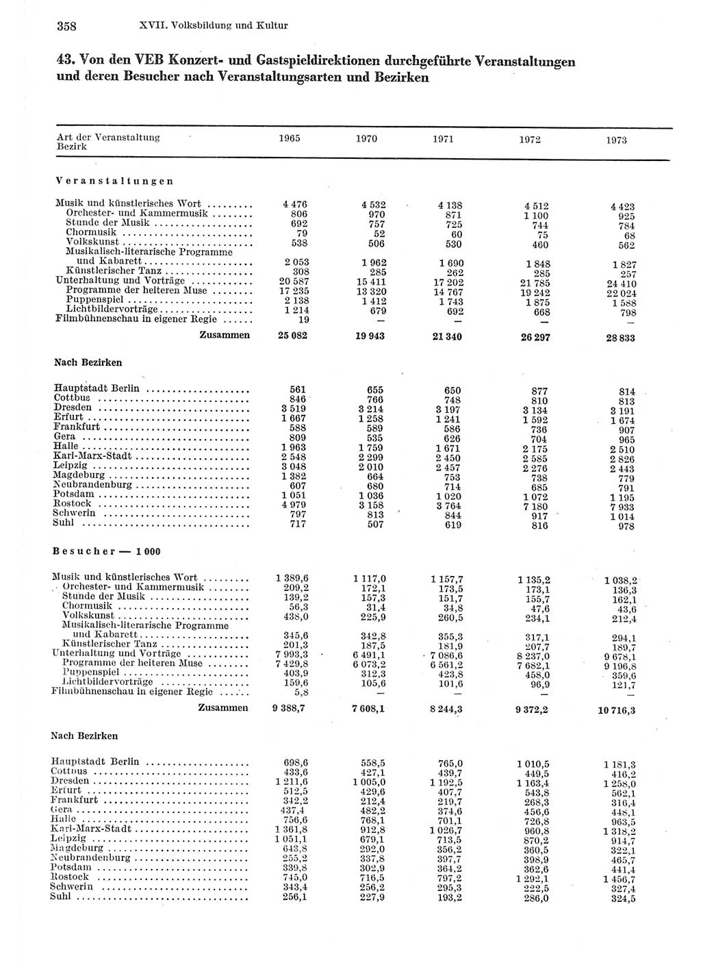 Statistisches Jahrbuch der Deutschen Demokratischen Republik (DDR) 1975, Seite 358 (Stat. Jb. DDR 1975, S. 358)