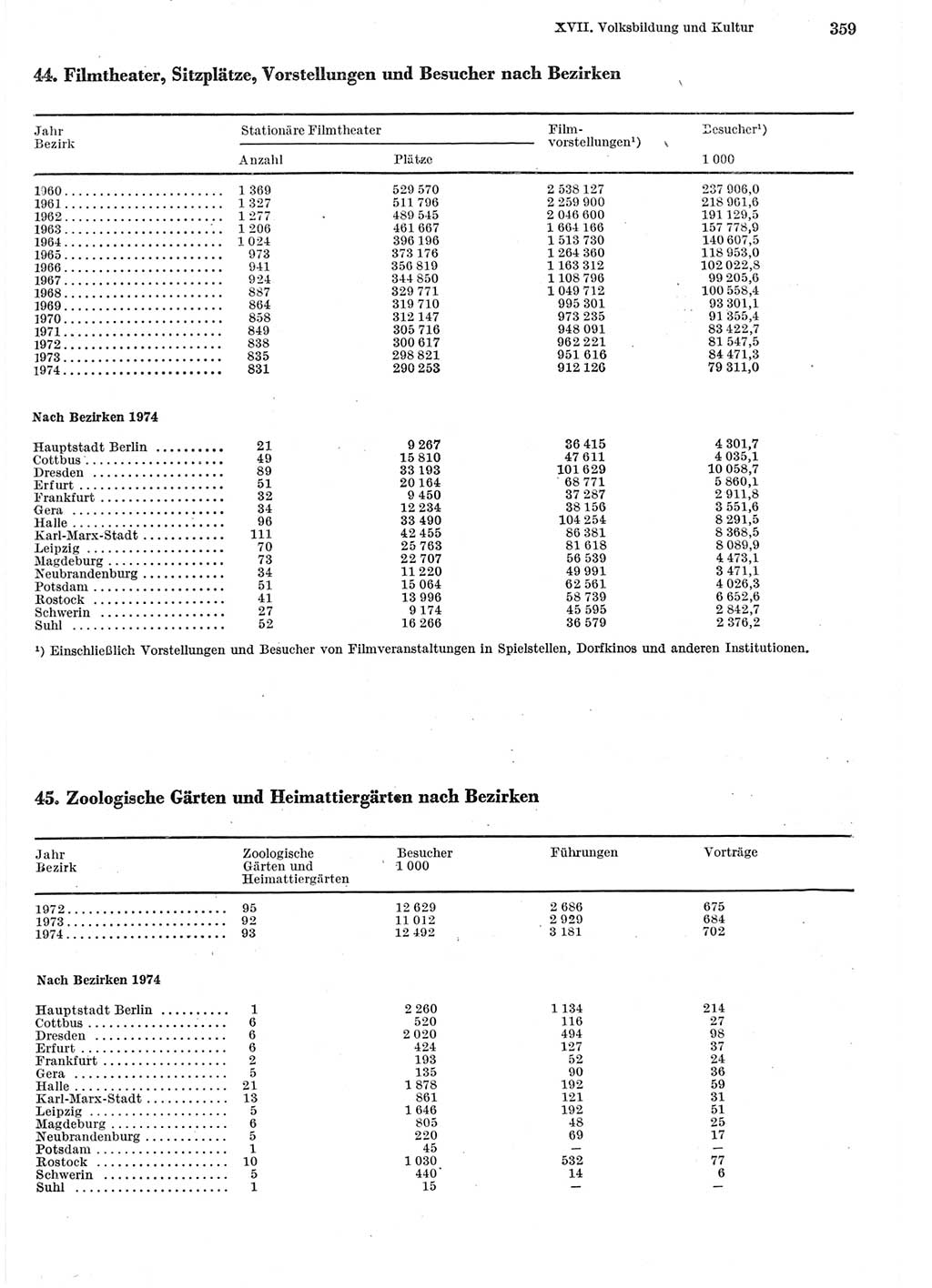 Statistisches Jahrbuch der Deutschen Demokratischen Republik (DDR) 1975, Seite 359 (Stat. Jb. DDR 1975, S. 359)