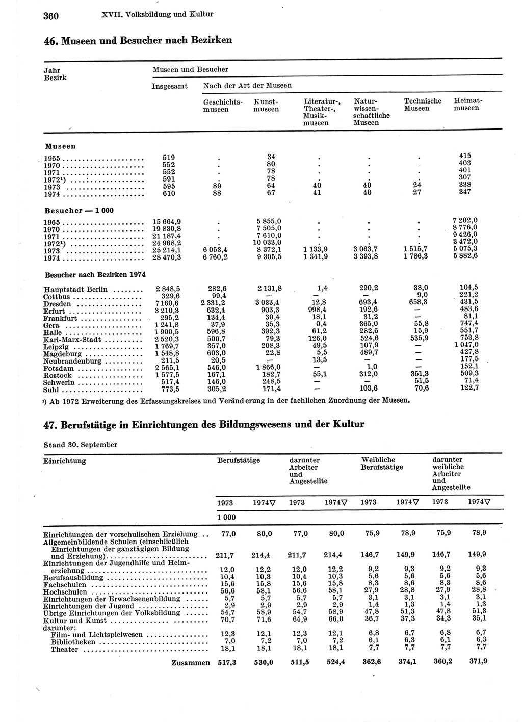 Statistisches Jahrbuch der Deutschen Demokratischen Republik (DDR) 1975, Seite 360 (Stat. Jb. DDR 1975, S. 360)