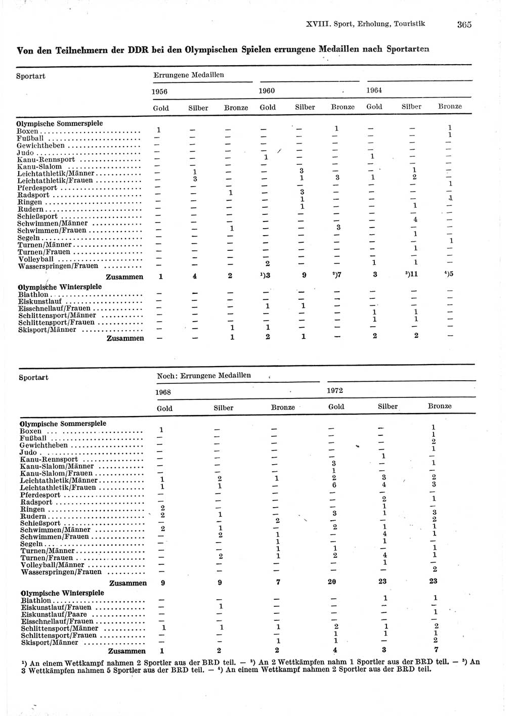 Statistisches Jahrbuch der Deutschen Demokratischen Republik (DDR) 1975, Seite 365 (Stat. Jb. DDR 1975, S. 365)