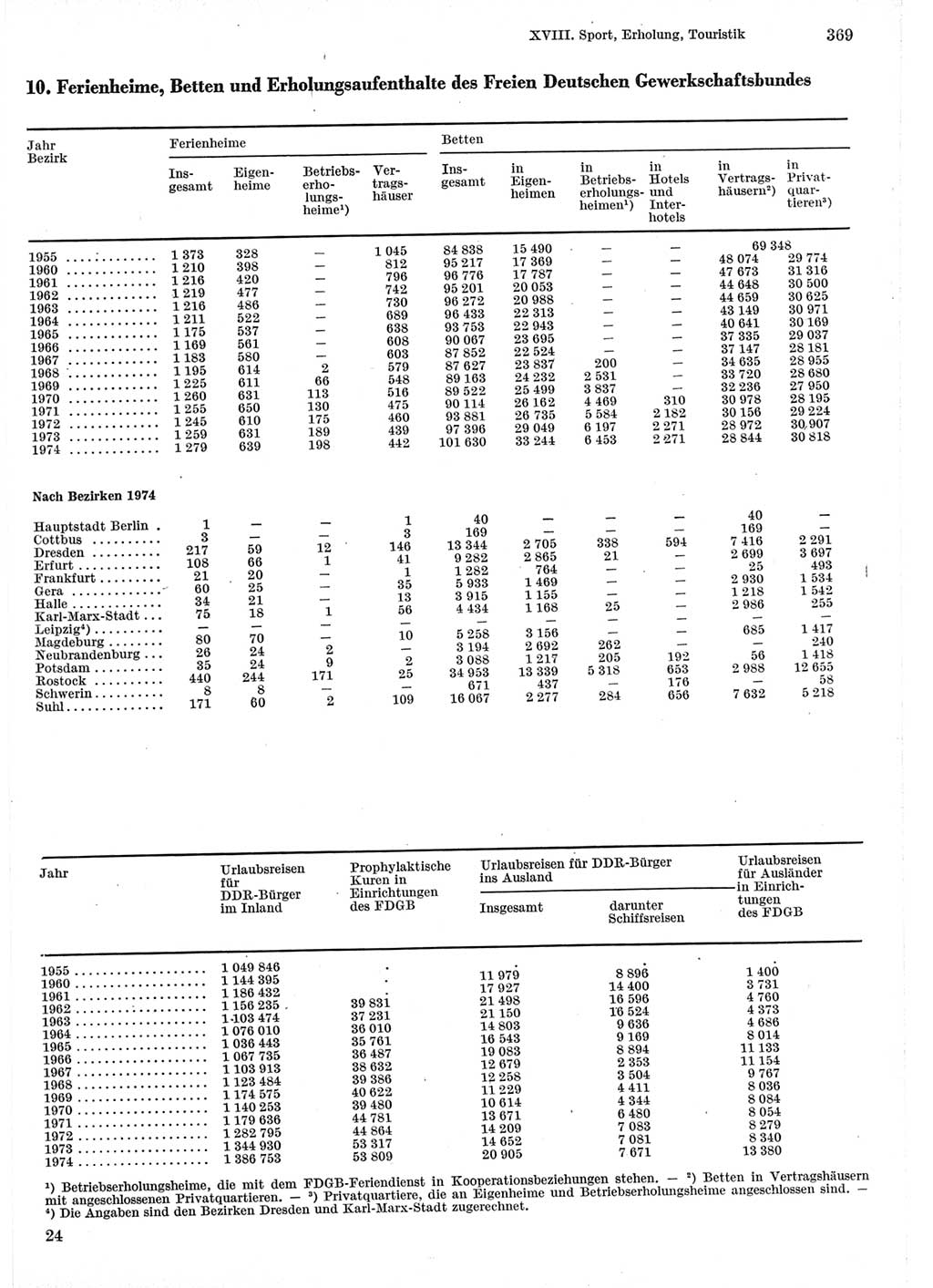 Statistisches Jahrbuch der Deutschen Demokratischen Republik (DDR) 1975, Seite 369 (Stat. Jb. DDR 1975, S. 369)