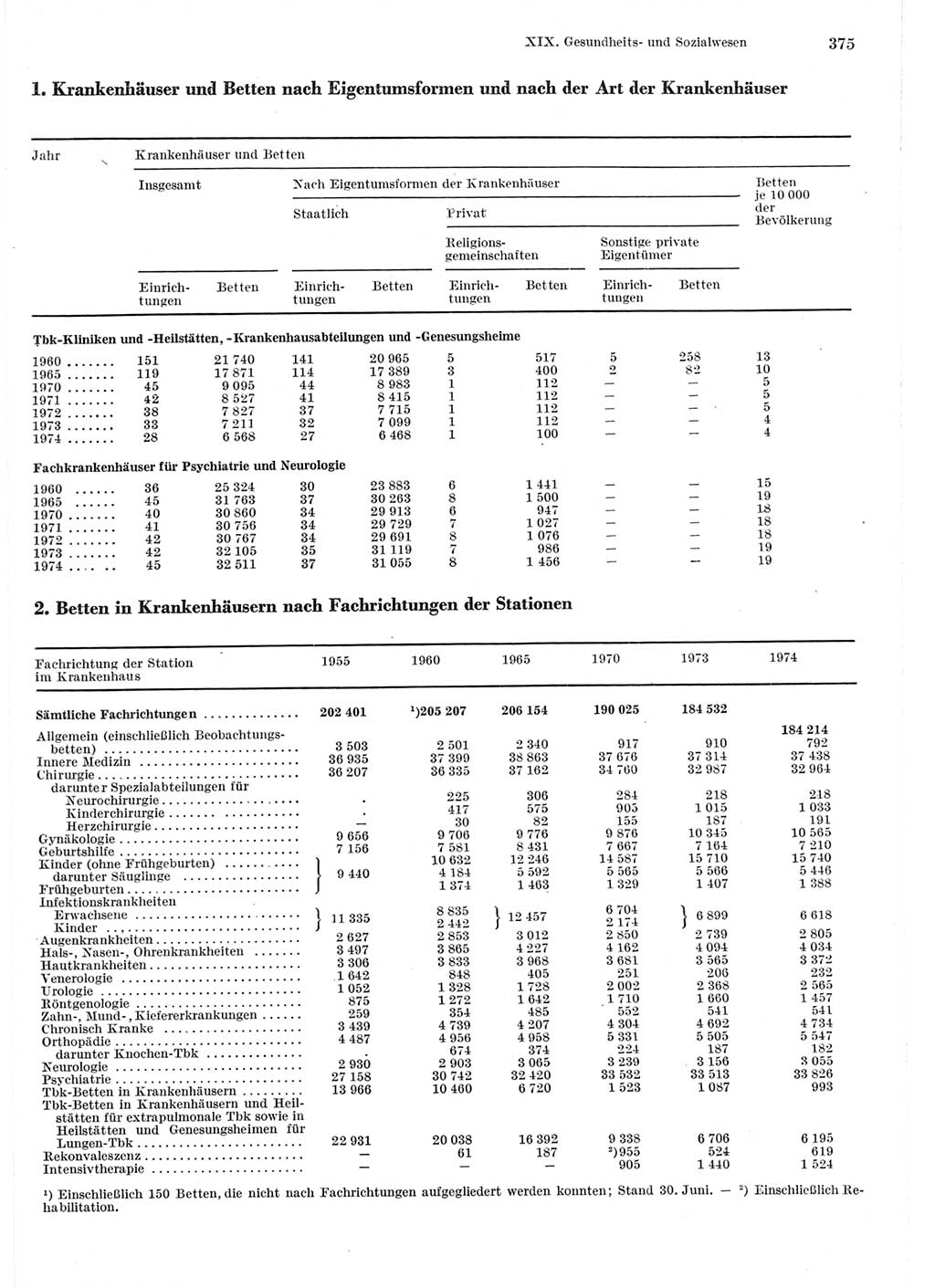 Statistisches Jahrbuch der Deutschen Demokratischen Republik (DDR) 1975, Seite 375 (Stat. Jb. DDR 1975, S. 375)