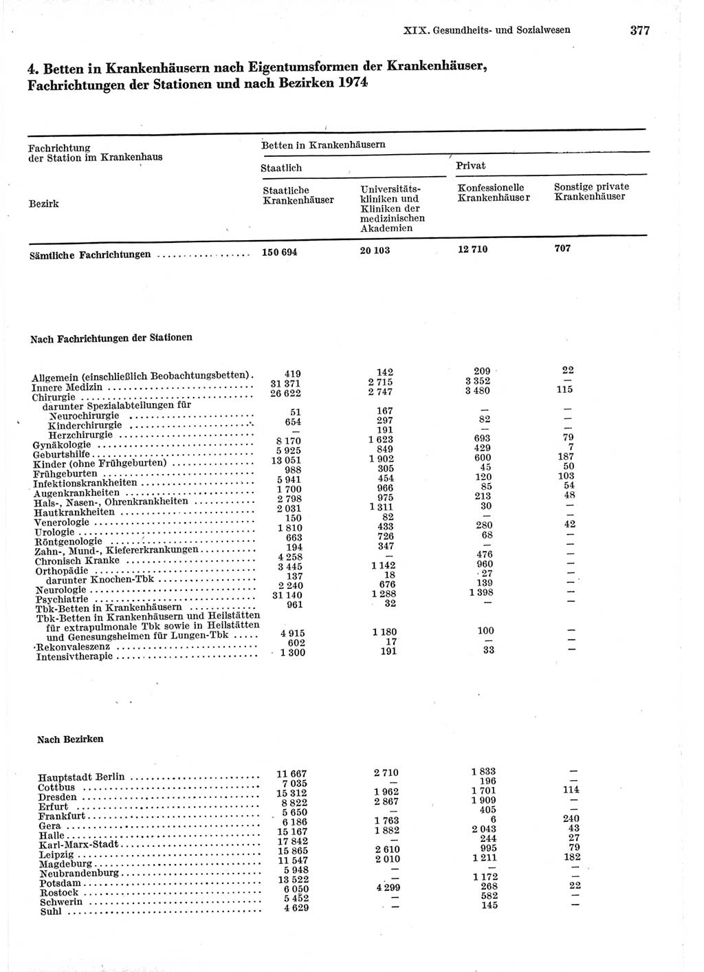 Statistisches Jahrbuch der Deutschen Demokratischen Republik (DDR) 1975, Seite 377 (Stat. Jb. DDR 1975, S. 377)