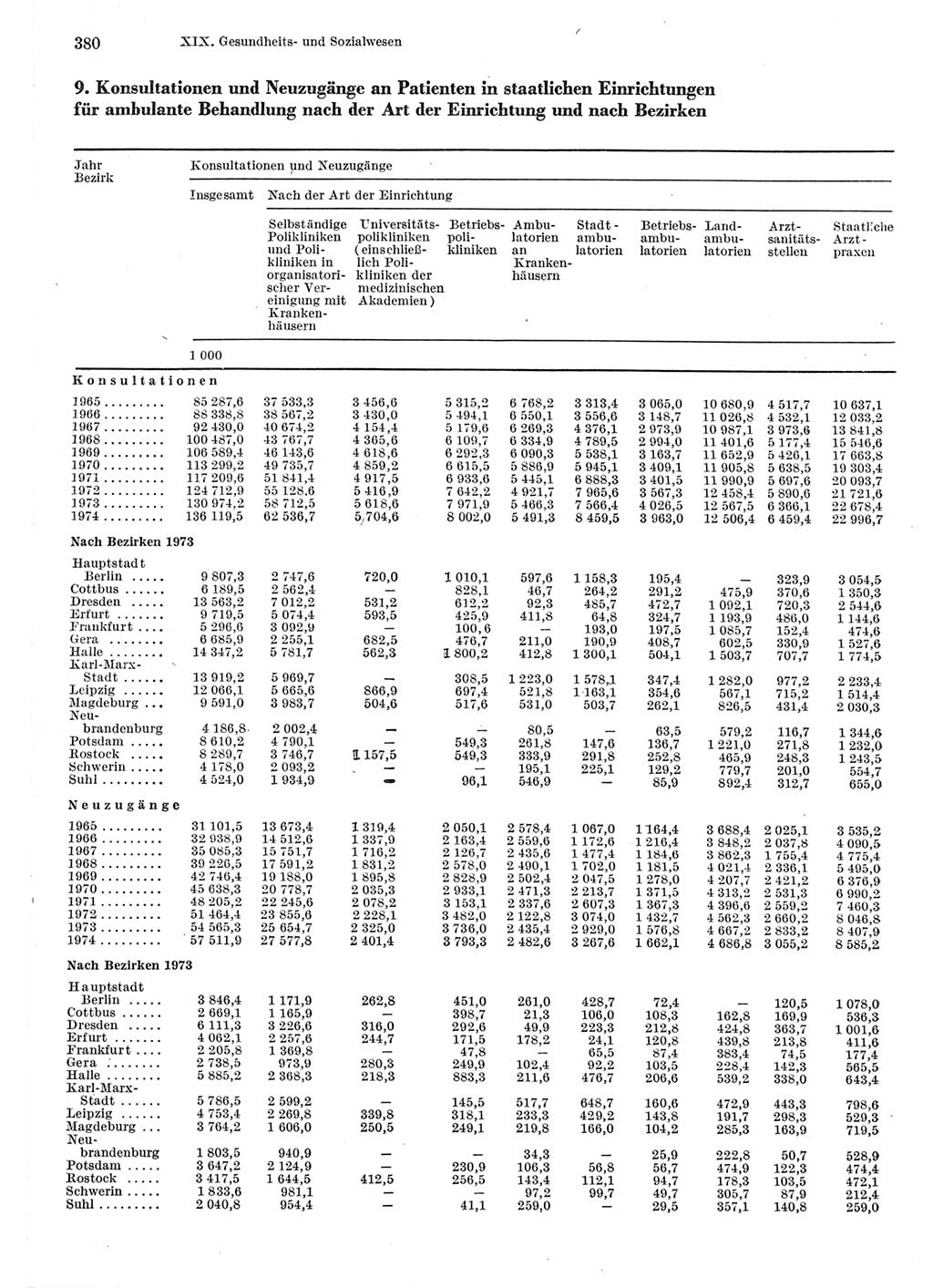 Statistisches Jahrbuch der Deutschen Demokratischen Republik (DDR) 1975, Seite 380 (Stat. Jb. DDR 1975, S. 380)