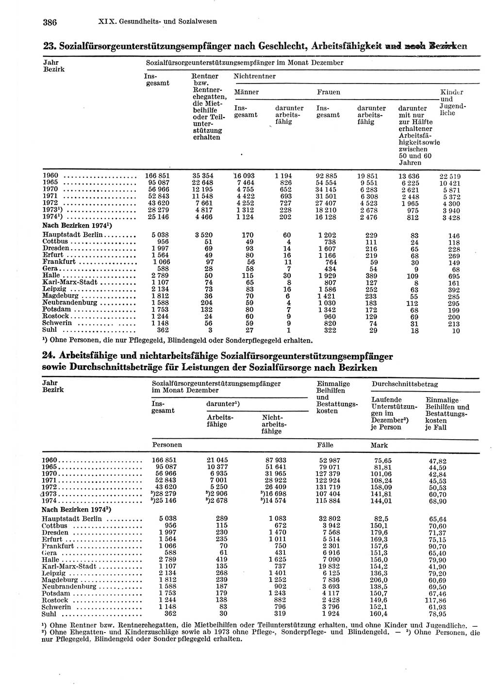 Statistisches Jahrbuch der Deutschen Demokratischen Republik (DDR) 1975, Seite 386 (Stat. Jb. DDR 1975, S. 386)