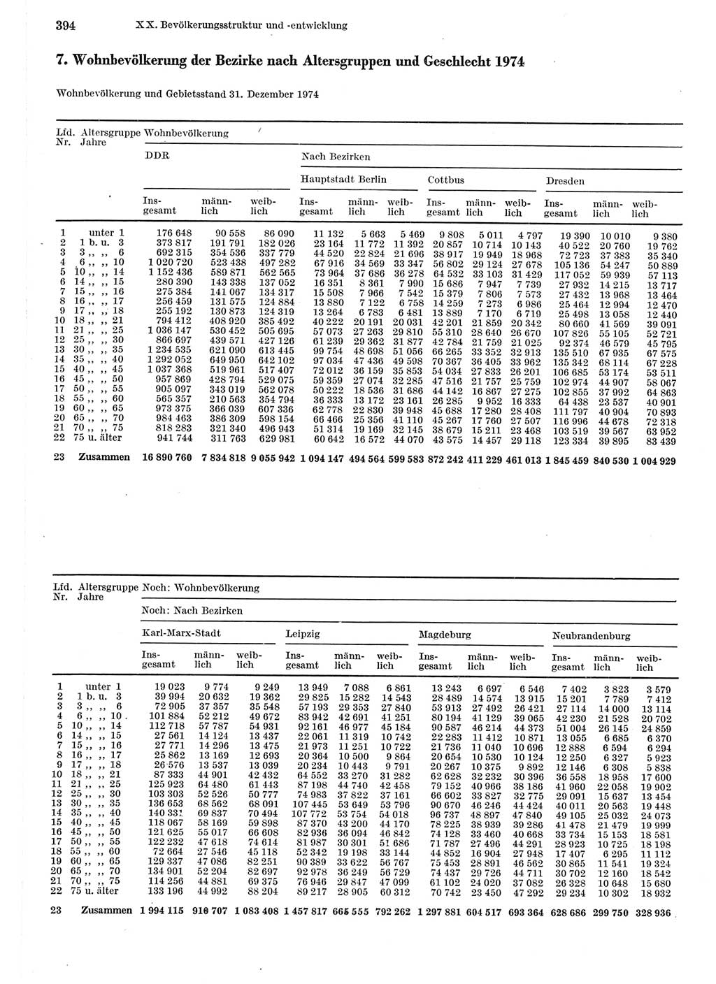 Statistisches Jahrbuch der Deutschen Demokratischen Republik (DDR) 1975, Seite 394 (Stat. Jb. DDR 1975, S. 394)