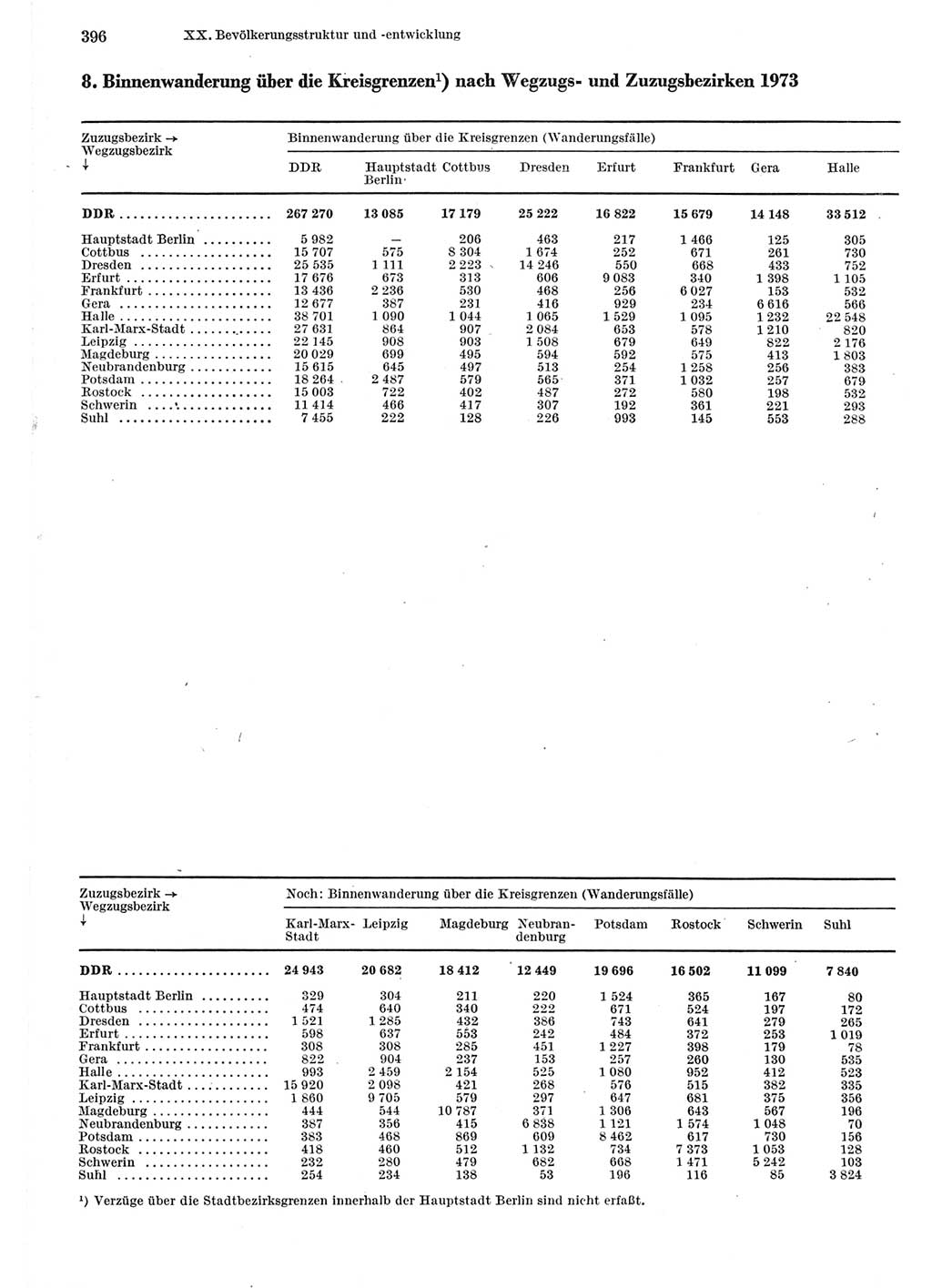 Statistisches Jahrbuch der Deutschen Demokratischen Republik (DDR) 1975, Seite 396 (Stat. Jb. DDR 1975, S. 396)